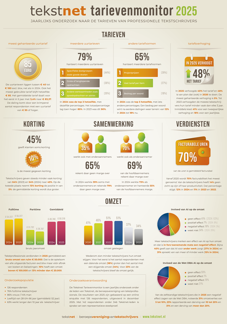 Infographic voor Tekstnet